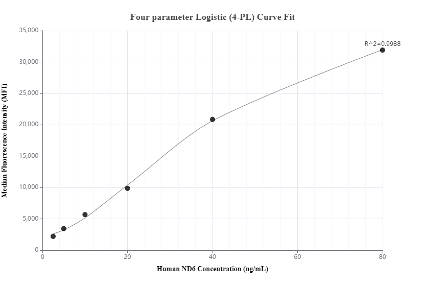 Cytometric bead array standard curve of MP00246-1